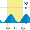 Shinnecock Inlet tide chart for Tuesday, February 27, 2024