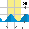 Shinnecock Inlet tide chart for Wednesday, February 28, 2024