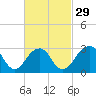 Shinnecock Inlet tide chart for Thursday, February 29, 2024