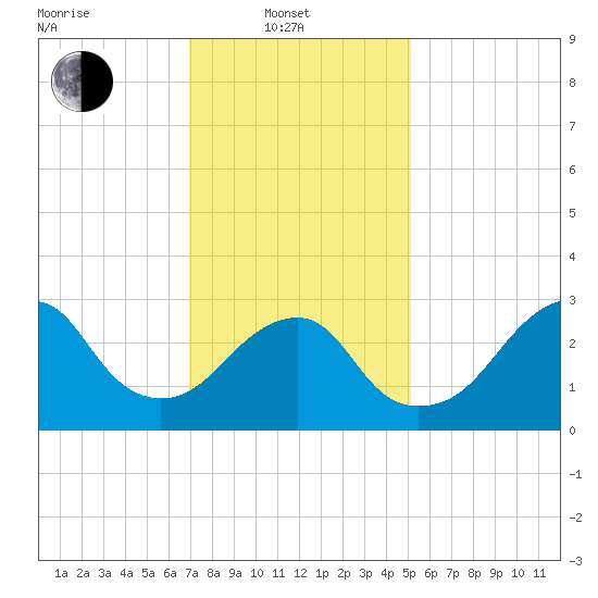 Shinnecock Inlet tide chart for Friday, February 2, 2024