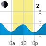 Shinnecock Inlet tide chart for Friday, February 2, 2024
