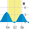 Shinnecock Inlet tide chart for Thursday, February 8, 2024