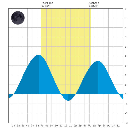 Shinnecock Inlet tide chart for Friday, February 9, 2024
