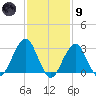 Shinnecock Inlet tide chart for Friday, February 9, 2024