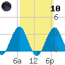 Shinnecock Inlet tide chart for Sunday, March 10, 2024