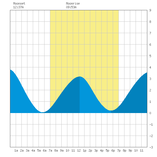 Shinnecock Inlet tide chart for Friday, March 15, 2024