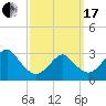 Shinnecock Inlet tide chart for Sunday, March 17, 2024