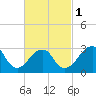 Shinnecock Inlet tide chart for Friday, March 1, 2024