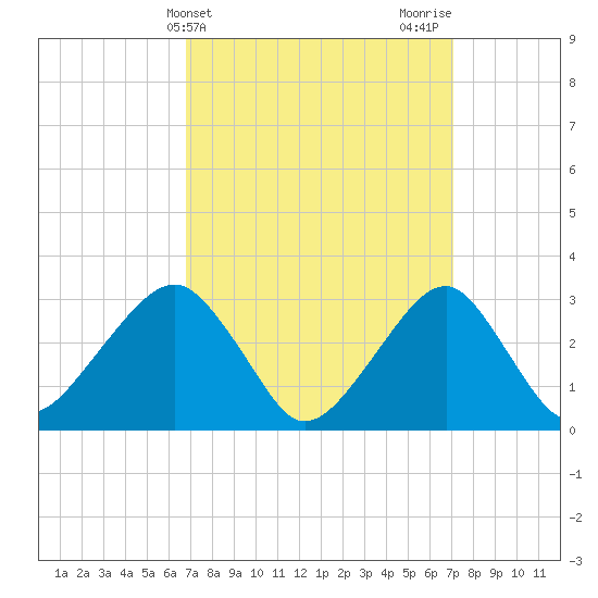 Shinnecock Inlet tide chart for Friday, March 22, 2024