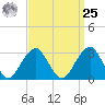 Shinnecock Inlet tide chart for Monday, March 25, 2024