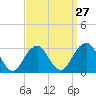 Shinnecock Inlet tide chart for Wednesday, March 27, 2024