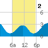 Shinnecock Inlet tide chart for Saturday, March 2, 2024