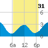 Shinnecock Inlet tide chart for Sunday, March 31, 2024