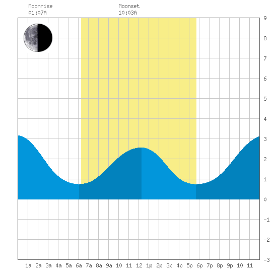 Shinnecock Inlet tide chart for Sunday, March 3, 2024