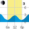 Shinnecock Inlet tide chart for Sunday, March 3, 2024