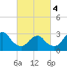 Shinnecock Inlet tide chart for Monday, March 4, 2024