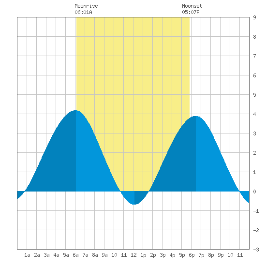 Shinnecock Inlet tide chart for Saturday, March 9, 2024
