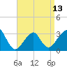 Shinnecock Inlet tide chart for Saturday, April 13, 2024