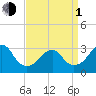 Shinnecock Inlet tide chart for Monday, April 1, 2024