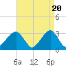 Shinnecock Inlet tide chart for Saturday, April 20, 2024