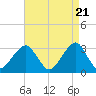 Shinnecock Inlet tide chart for Sunday, April 21, 2024