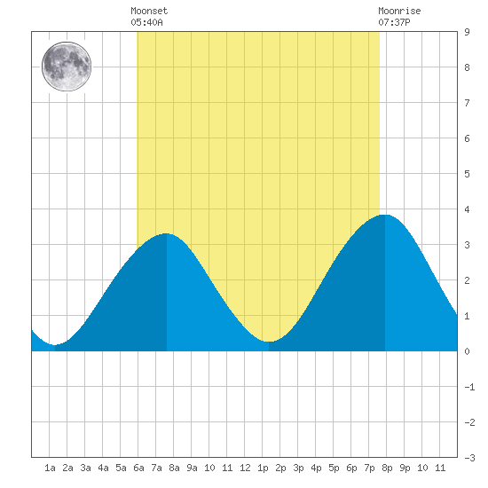 Shinnecock Inlet tide chart for Tuesday, April 23, 2024