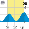 Shinnecock Inlet tide chart for Tuesday, April 23, 2024