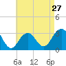 Shinnecock Inlet tide chart for Saturday, April 27, 2024