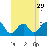 Shinnecock Inlet tide chart for Monday, April 29, 2024