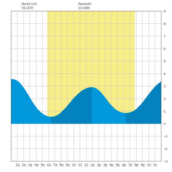 Shinnecock Inlet tide chart for Tuesday, April 30, 2024