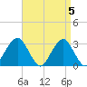 Shinnecock Inlet tide chart for Friday, April 5, 2024