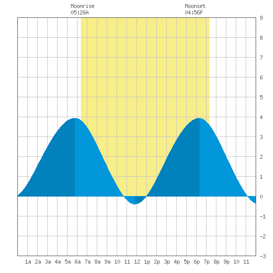 Shinnecock Inlet tide chart for Saturday, April 6, 2024