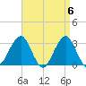 Shinnecock Inlet tide chart for Saturday, April 6, 2024
