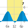 Shinnecock Inlet tide chart for Sunday, April 7, 2024