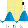 Shinnecock Inlet tide chart for Tuesday, April 9, 2024