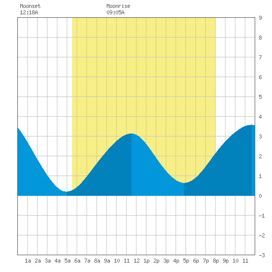 Shinnecock Inlet tide chart for Sunday, May 12, 2024