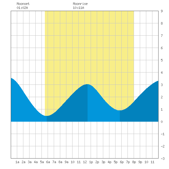 Shinnecock Inlet tide chart for Monday, May 13, 2024