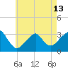 Shinnecock Inlet tide chart for Monday, May 13, 2024