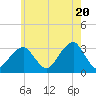 Shinnecock Inlet tide chart for Monday, May 20, 2024