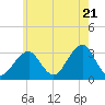 Shinnecock Inlet tide chart for Tuesday, May 21, 2024
