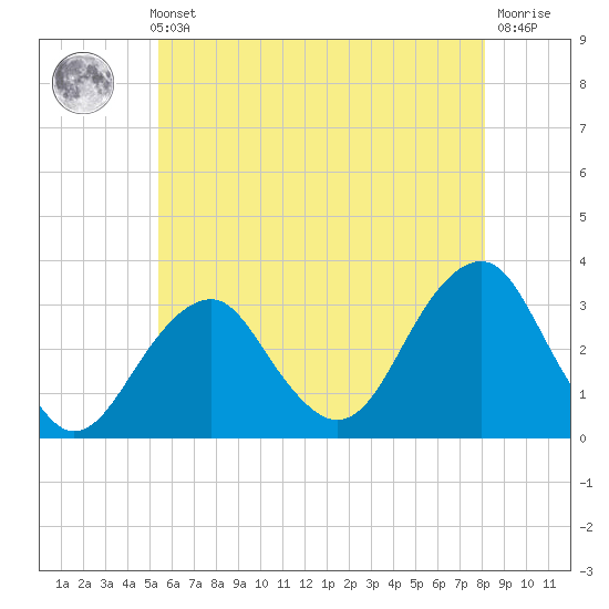 Shinnecock Inlet tide chart for Thursday, May 23, 2024