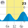 Shinnecock Inlet tide chart for Thursday, May 23, 2024