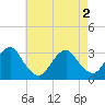 Shinnecock Inlet tide chart for Thursday, May 2, 2024