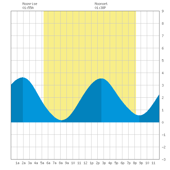 Shinnecock Inlet tide chart for Friday, May 31, 2024