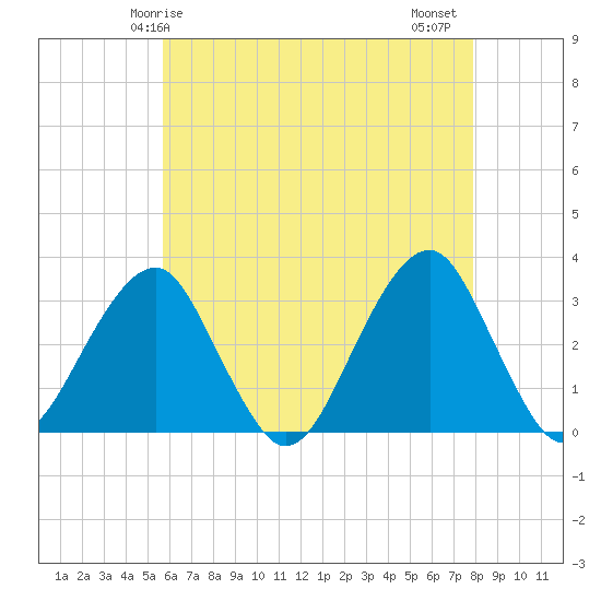 Shinnecock Inlet tide chart for Sunday, May 5, 2024