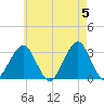 Shinnecock Inlet tide chart for Sunday, May 5, 2024