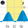 Shinnecock Inlet tide chart for Tuesday, May 7, 2024