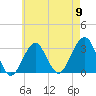 Shinnecock Inlet tide chart for Thursday, May 9, 2024