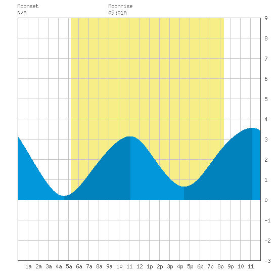 Shinnecock Inlet tide chart for Monday, June 10, 2024