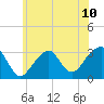 Shinnecock Inlet tide chart for Monday, June 10, 2024